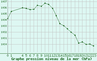 Courbe de la pression atmosphrique pour Grandfresnoy (60)