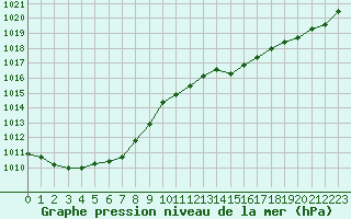 Courbe de la pression atmosphrique pour Orlans (45)