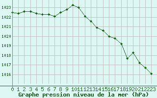 Courbe de la pression atmosphrique pour Alistro (2B)