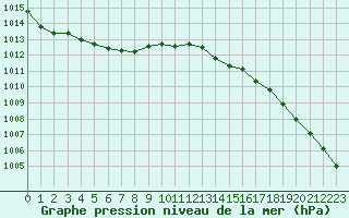 Courbe de la pression atmosphrique pour Calais / Marck (62)