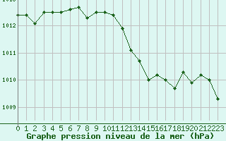 Courbe de la pression atmosphrique pour Saint-Paul-lez-Durance (13)