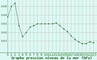 Courbe de la pression atmosphrique pour Ste (34)