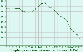 Courbe de la pression atmosphrique pour Cap Ferret (33)