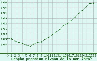 Courbe de la pression atmosphrique pour Le Touquet (62)