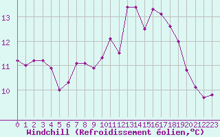 Courbe du refroidissement olien pour Angliers (17)