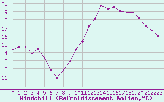 Courbe du refroidissement olien pour Strasbourg (67)