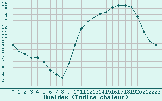 Courbe de l'humidex pour Berson (33)