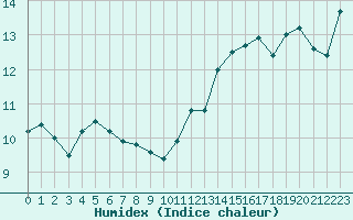 Courbe de l'humidex pour Dunkerque (59)