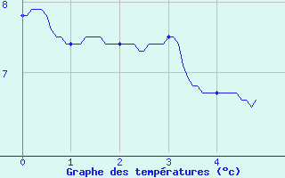 Courbe de tempratures pour Alpe-d