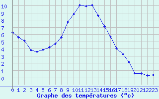 Courbe de tempratures pour Grardmer (88)