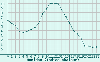 Courbe de l'humidex pour Grardmer (88)