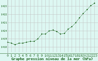 Courbe de la pression atmosphrique pour Beerse (Be)