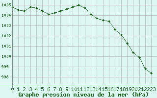 Courbe de la pression atmosphrique pour Lille (59)