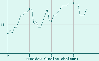 Courbe de l'humidex pour Oppde - crtes du Petit Lubron (84)