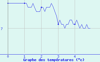 Courbe de tempratures pour Avrieux (73)