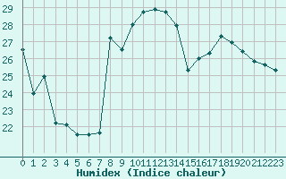 Courbe de l'humidex pour Luxeuil (70)