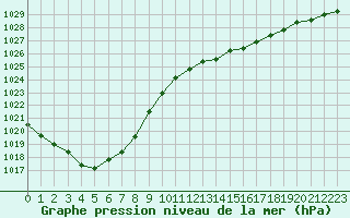 Courbe de la pression atmosphrique pour Gurande (44)