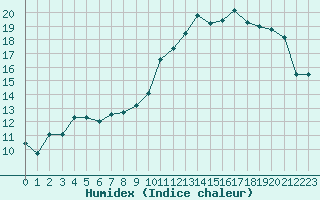 Courbe de l'humidex pour Bziers Cap d'Agde (34)