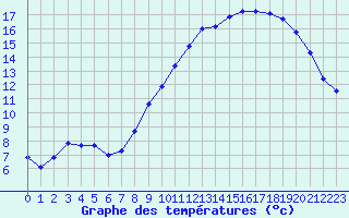 Courbe de tempratures pour Laqueuille (63)