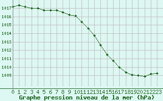 Courbe de la pression atmosphrique pour Sermange-Erzange (57)