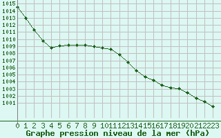 Courbe de la pression atmosphrique pour Nostang (56)