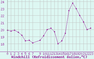 Courbe du refroidissement olien pour Roujan (34)