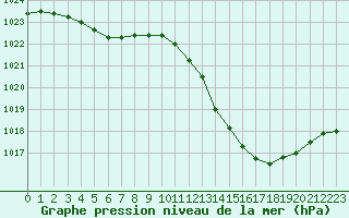 Courbe de la pression atmosphrique pour Preonzo (Sw)