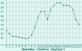 Courbe de l'humidex pour Le Mesnil-Esnard (76)