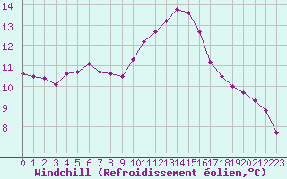 Courbe du refroidissement olien pour Saint-Nazaire-d