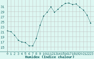 Courbe de l'humidex pour La Beaume (05)