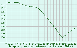 Courbe de la pression atmosphrique pour Chteauroux (36)