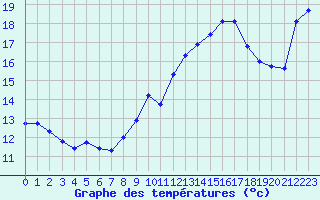 Courbe de tempratures pour Nice (06)