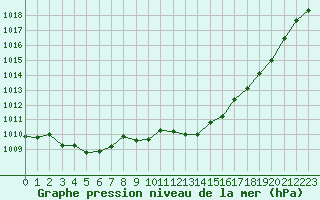 Courbe de la pression atmosphrique pour Leucate (11)