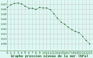 Courbe de la pression atmosphrique pour Saint-Vran (05)