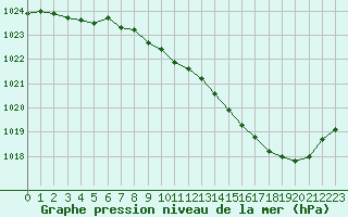 Courbe de la pression atmosphrique pour Belfort-Dorans (90)