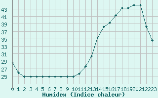 Courbe de l'humidex pour Souprosse (40)