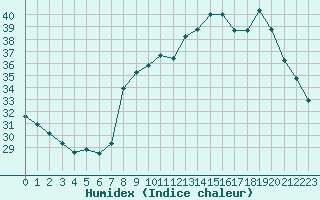 Courbe de l'humidex pour Bastia (2B)