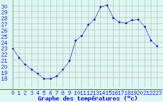 Courbe de tempratures pour Treize-Vents (85)