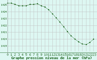 Courbe de la pression atmosphrique pour Mont-de-Marsan (40)