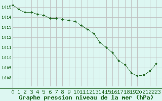 Courbe de la pression atmosphrique pour Woluwe-Saint-Pierre (Be)