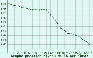 Courbe de la pression atmosphrique pour Als (30)