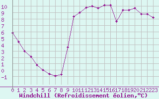 Courbe du refroidissement olien pour Kernascleden (56)
