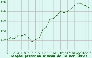 Courbe de la pression atmosphrique pour Bulson (08)