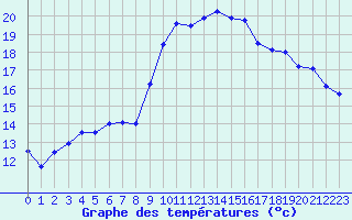 Courbe de tempratures pour Hyres (83)