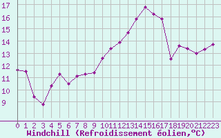 Courbe du refroidissement olien pour Brion (38)