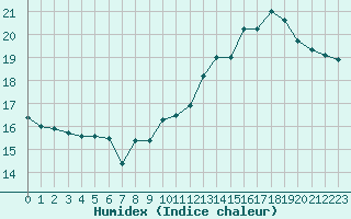 Courbe de l'humidex pour Jan (Esp)