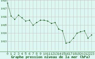 Courbe de la pression atmosphrique pour Perpignan (66)