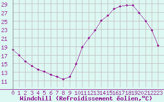 Courbe du refroidissement olien pour La Baeza (Esp)