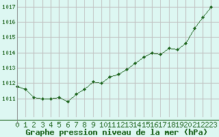 Courbe de la pression atmosphrique pour Orlans (45)