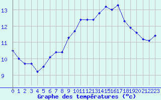 Courbe de tempratures pour Ile du Levant (83)